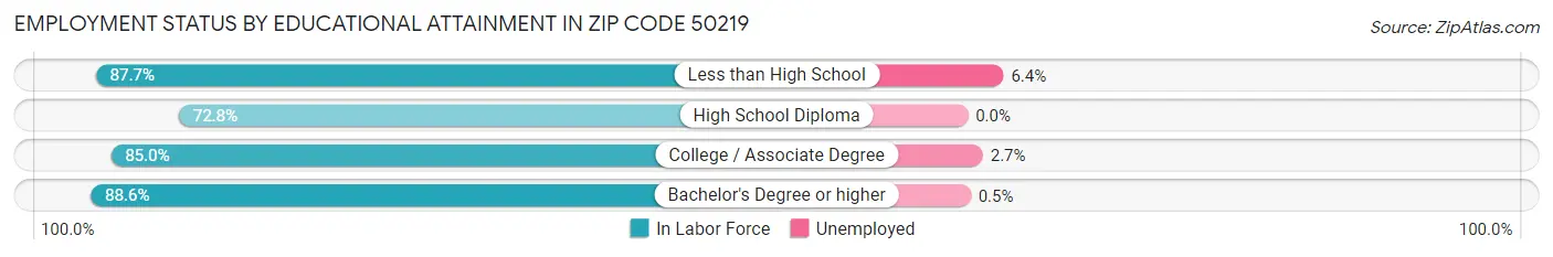 Employment Status by Educational Attainment in Zip Code 50219