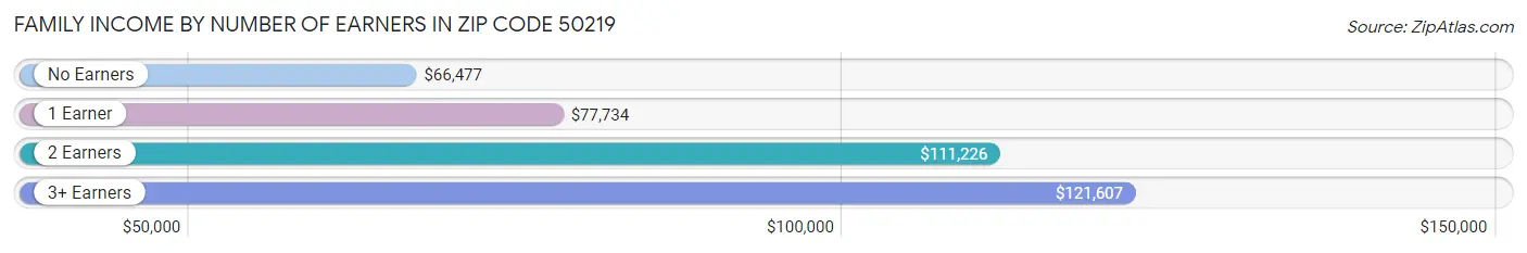 Family Income by Number of Earners in Zip Code 50219