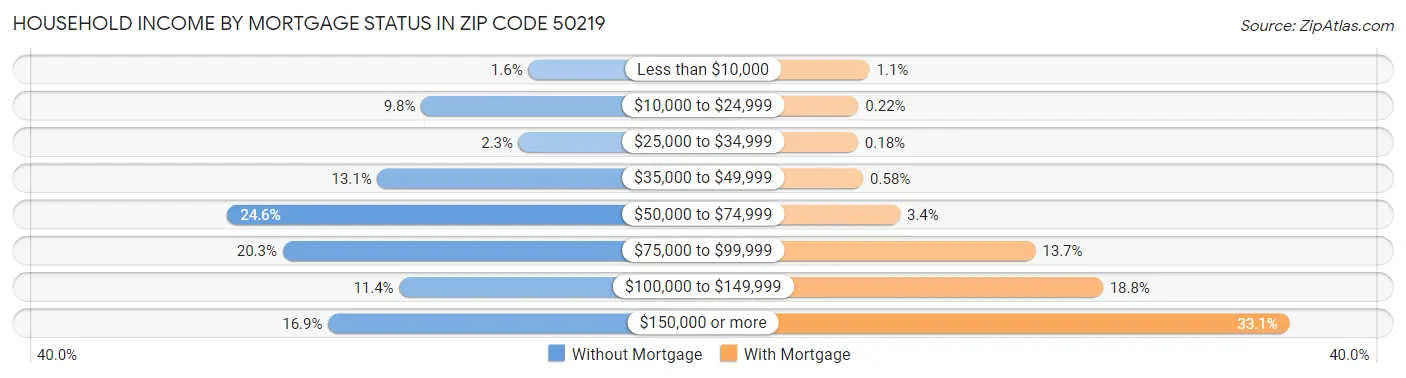 Household Income by Mortgage Status in Zip Code 50219