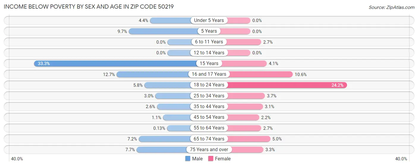 Income Below Poverty by Sex and Age in Zip Code 50219