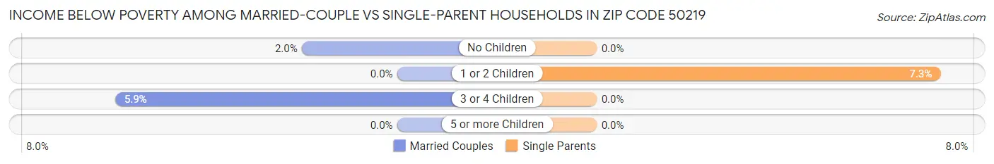 Income Below Poverty Among Married-Couple vs Single-Parent Households in Zip Code 50219