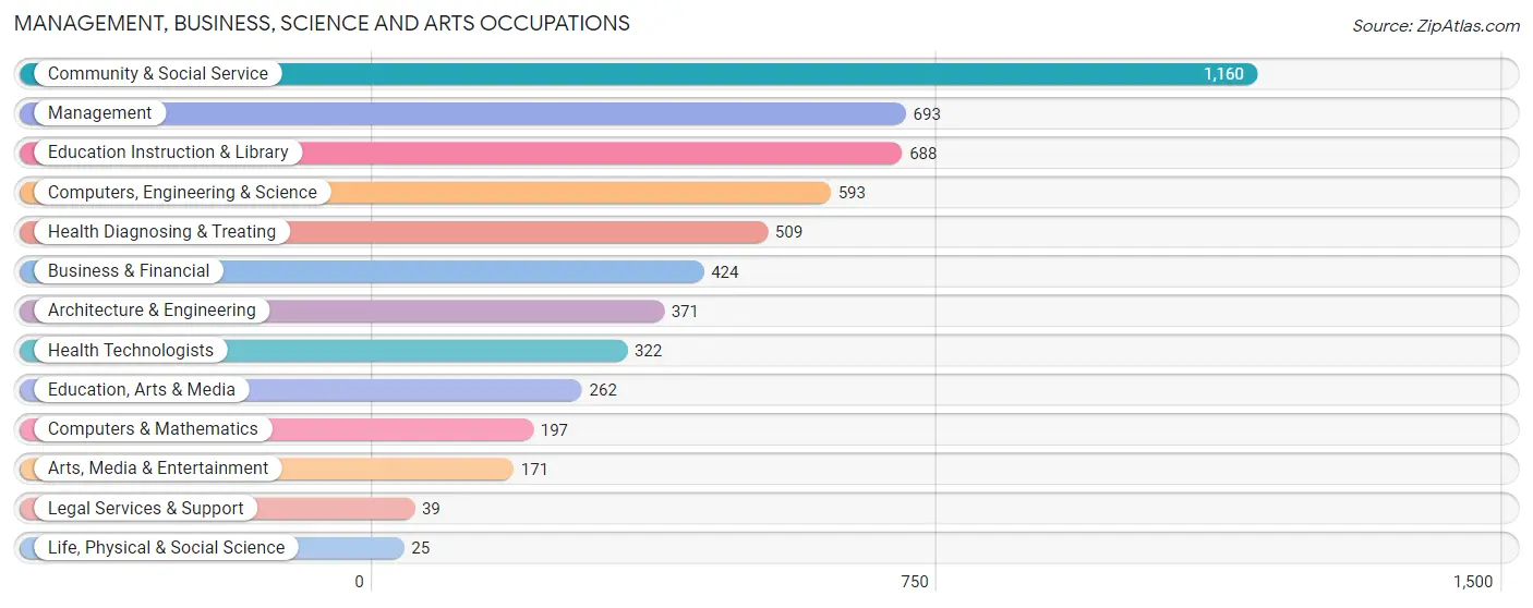 Management, Business, Science and Arts Occupations in Zip Code 50219