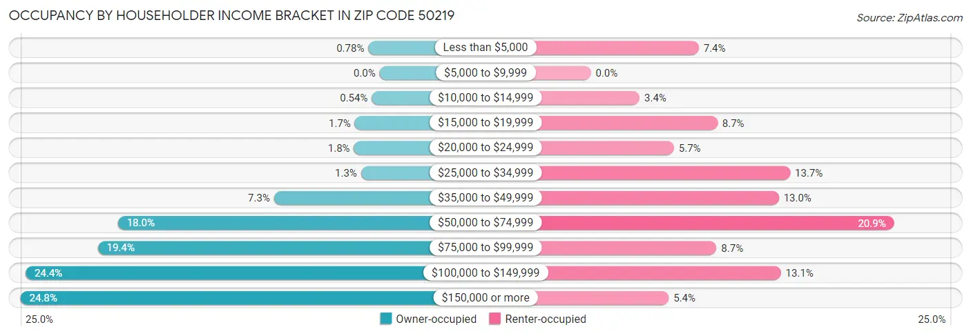 Occupancy by Householder Income Bracket in Zip Code 50219