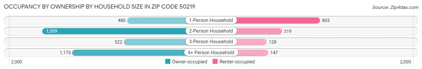 Occupancy by Ownership by Household Size in Zip Code 50219