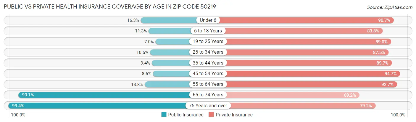 Public vs Private Health Insurance Coverage by Age in Zip Code 50219