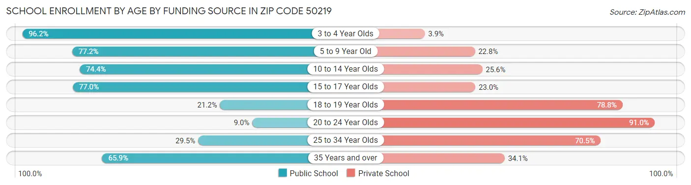 School Enrollment by Age by Funding Source in Zip Code 50219