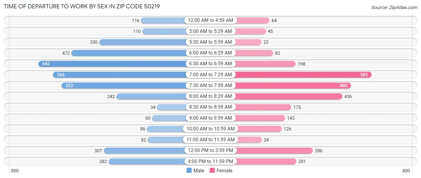 Time of Departure to Work by Sex in Zip Code 50219