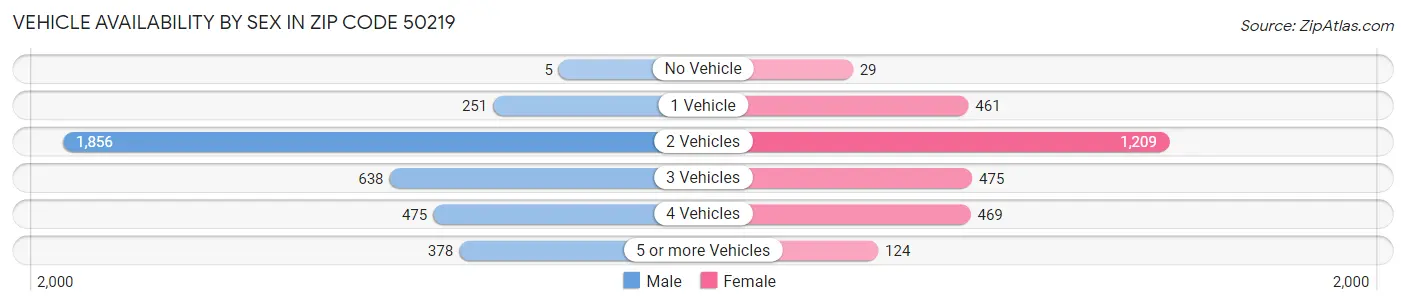 Vehicle Availability by Sex in Zip Code 50219