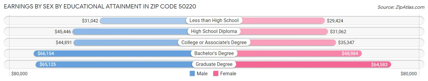 Earnings by Sex by Educational Attainment in Zip Code 50220