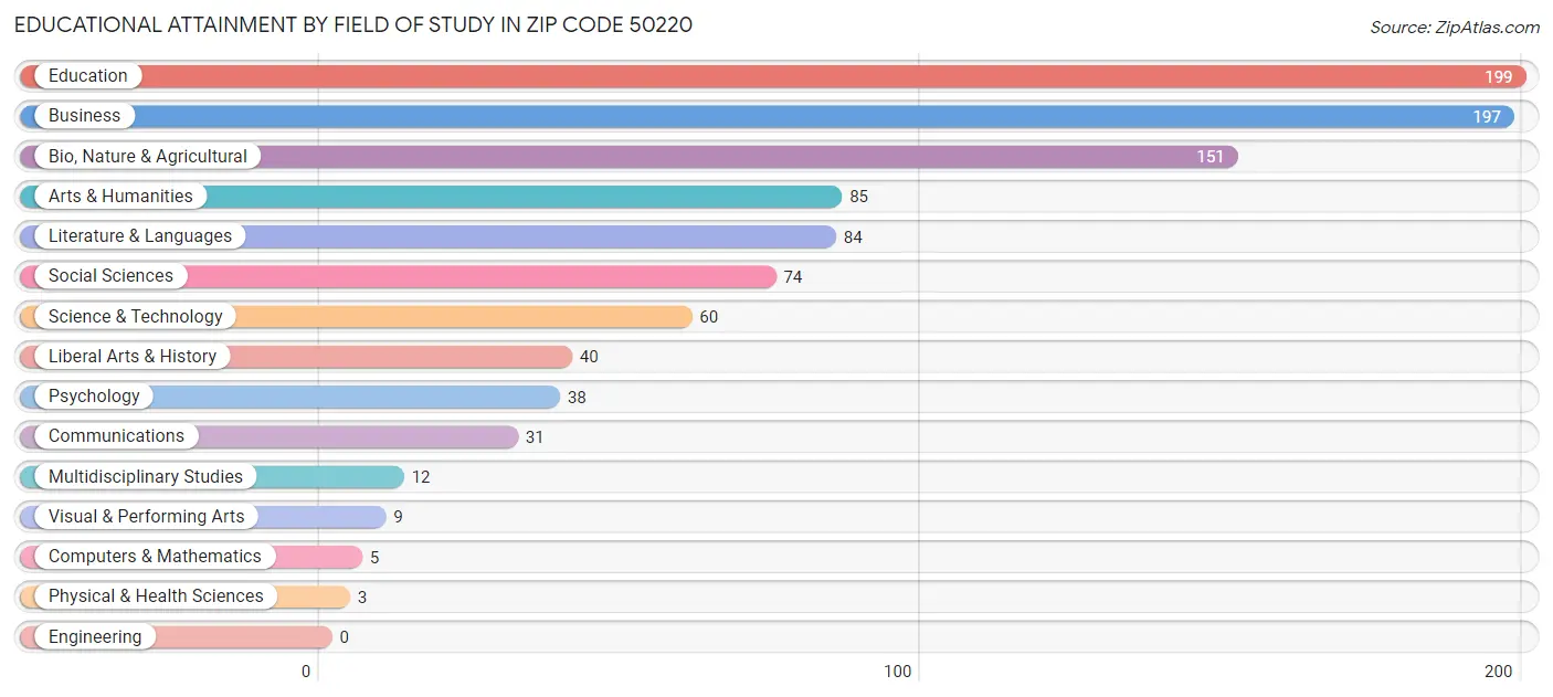 Educational Attainment by Field of Study in Zip Code 50220