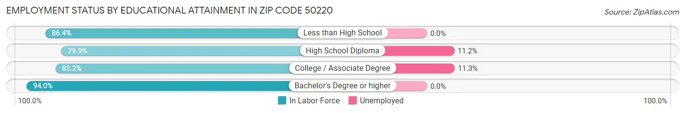 Employment Status by Educational Attainment in Zip Code 50220