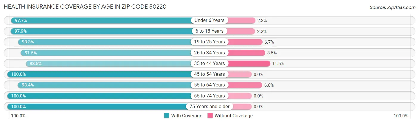 Health Insurance Coverage by Age in Zip Code 50220