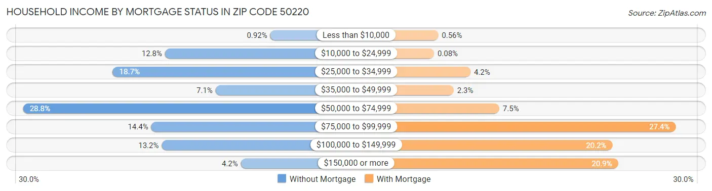 Household Income by Mortgage Status in Zip Code 50220