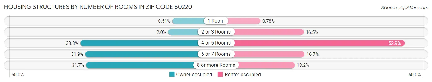 Housing Structures by Number of Rooms in Zip Code 50220