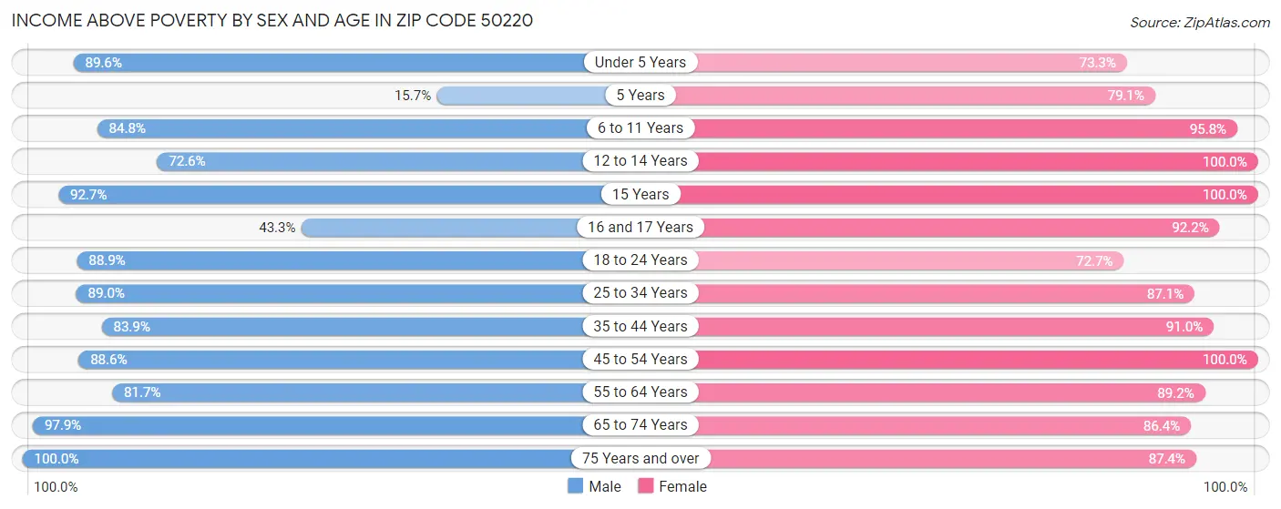 Income Above Poverty by Sex and Age in Zip Code 50220