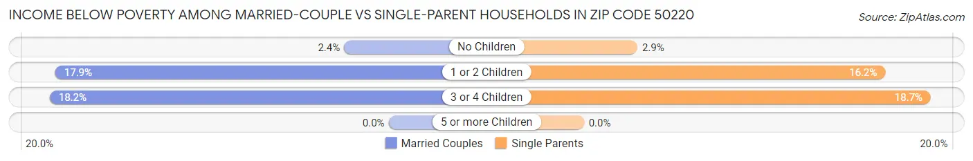 Income Below Poverty Among Married-Couple vs Single-Parent Households in Zip Code 50220