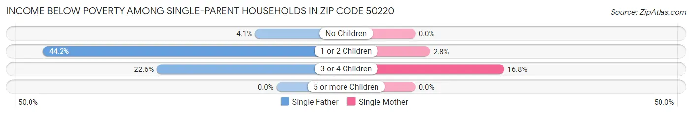Income Below Poverty Among Single-Parent Households in Zip Code 50220