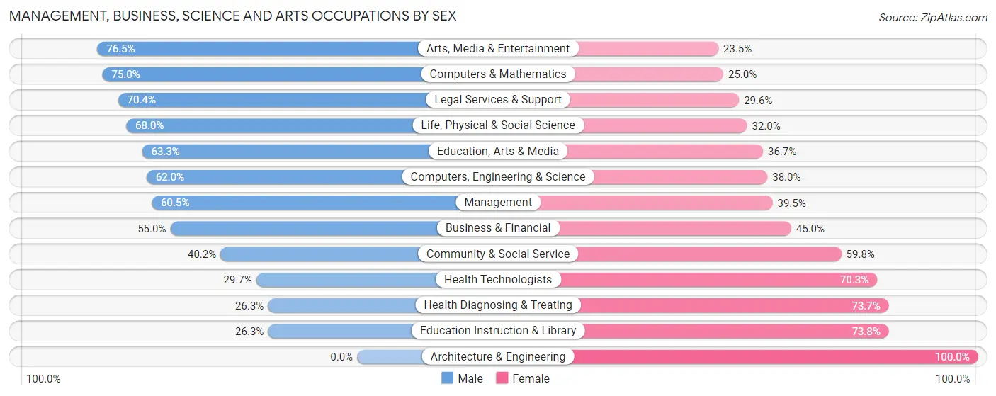 Management, Business, Science and Arts Occupations by Sex in Zip Code 50220