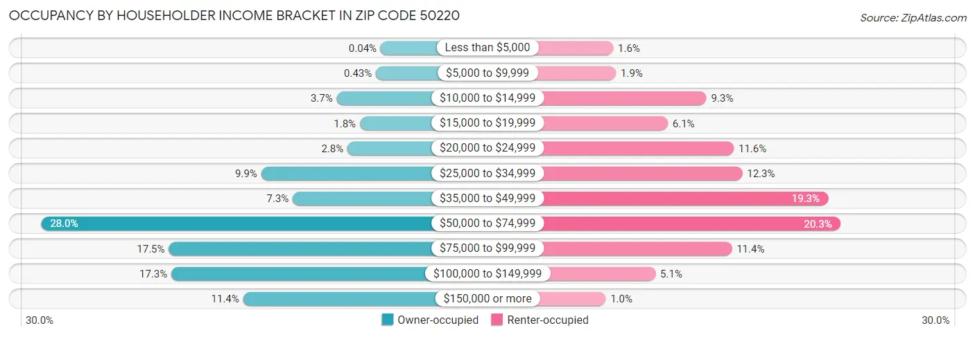 Occupancy by Householder Income Bracket in Zip Code 50220