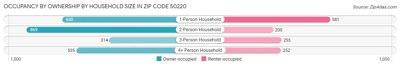 Occupancy by Ownership by Household Size in Zip Code 50220