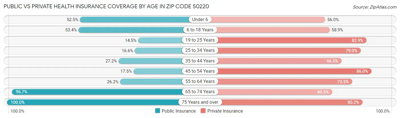 Public vs Private Health Insurance Coverage by Age in Zip Code 50220