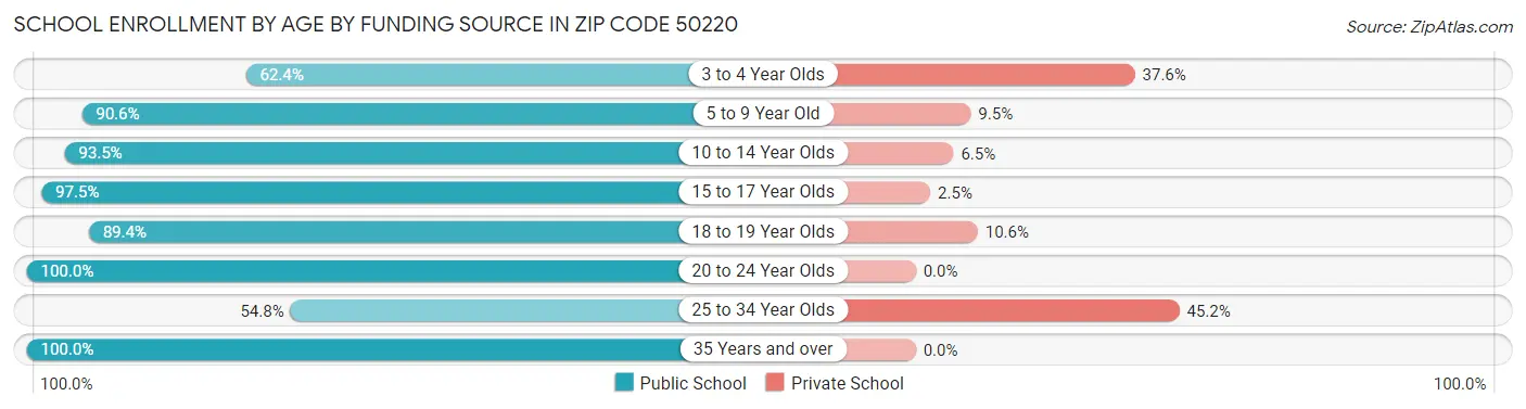School Enrollment by Age by Funding Source in Zip Code 50220
