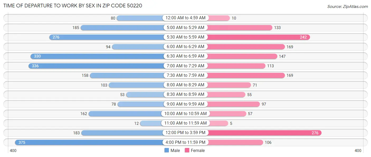 Time of Departure to Work by Sex in Zip Code 50220