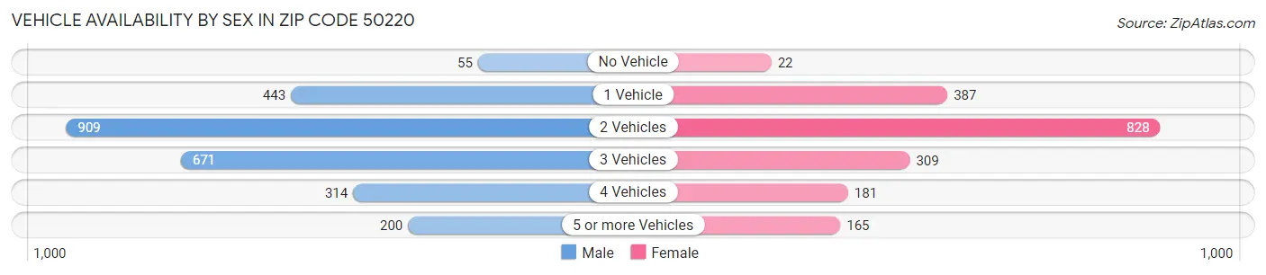Vehicle Availability by Sex in Zip Code 50220