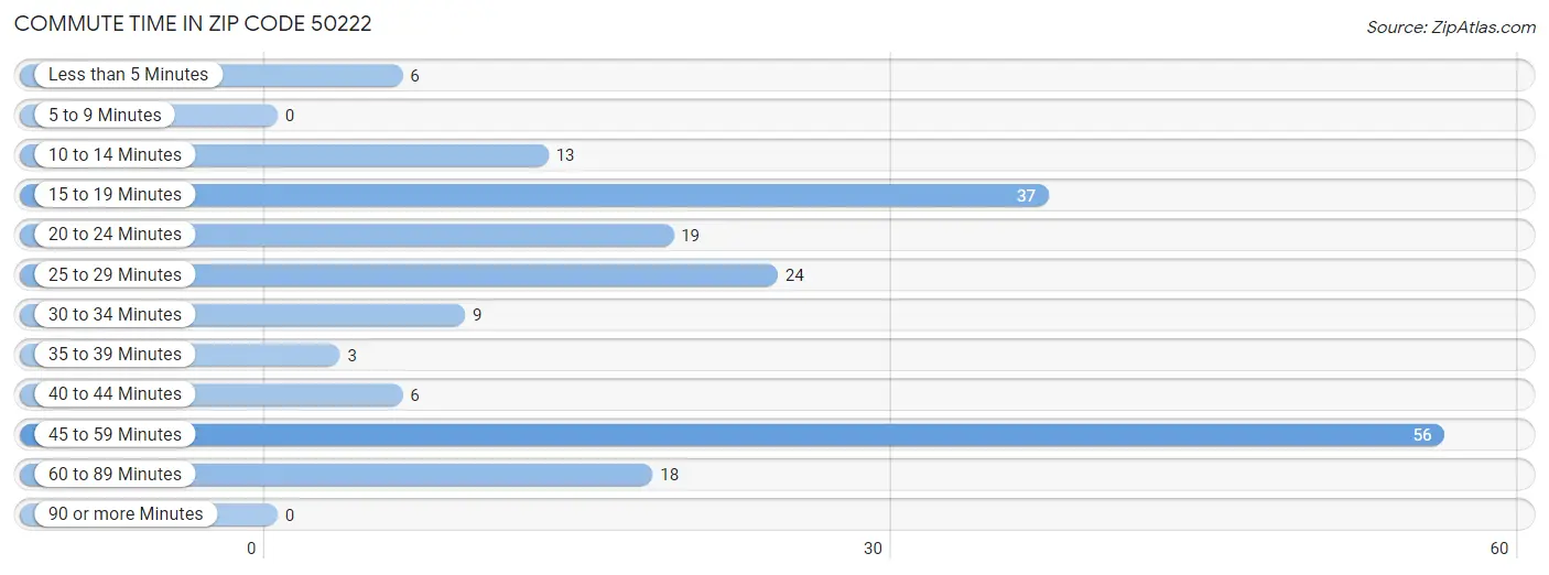 Commute Time in Zip Code 50222