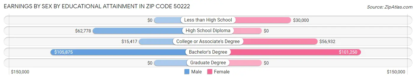 Earnings by Sex by Educational Attainment in Zip Code 50222