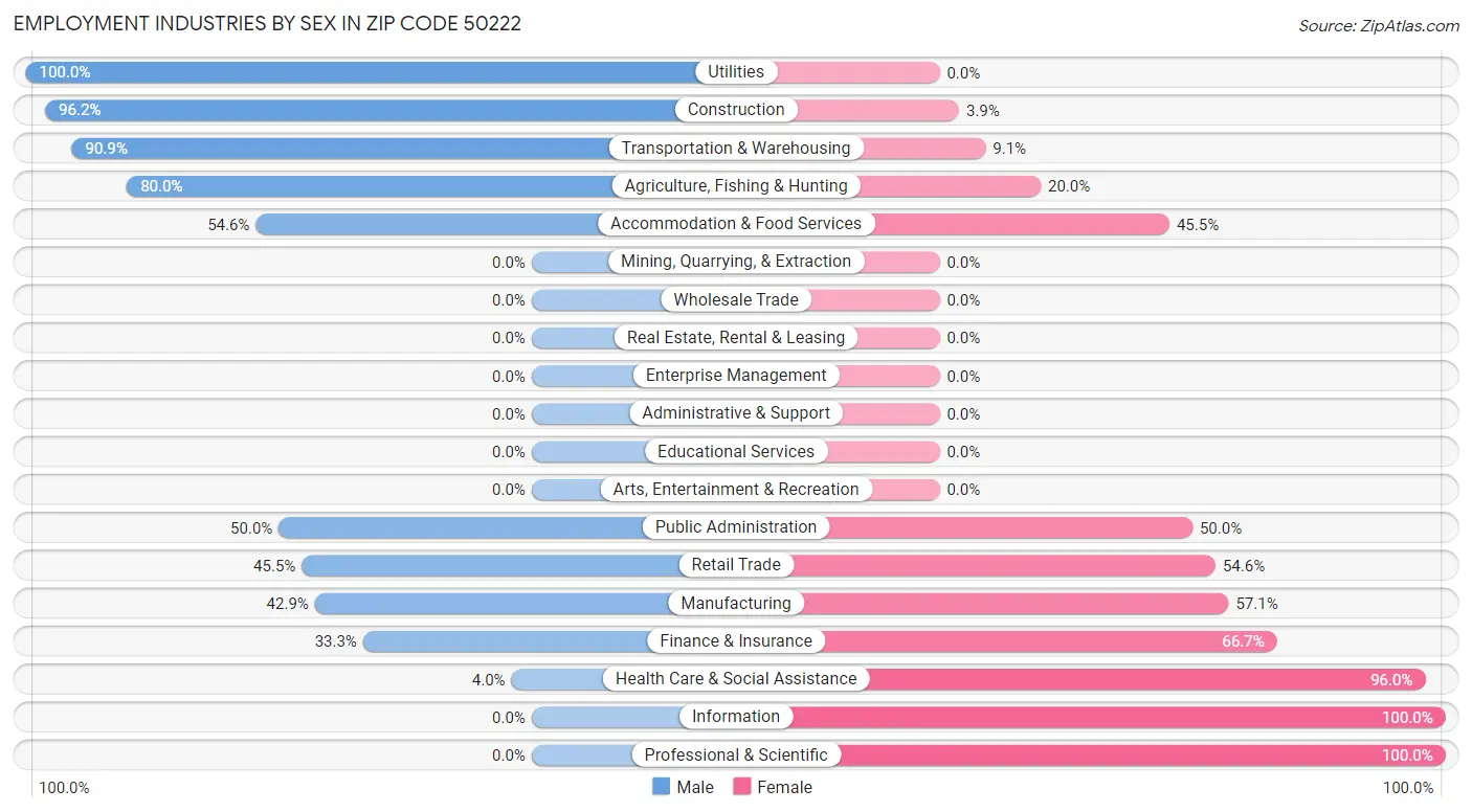 Employment Industries by Sex in Zip Code 50222