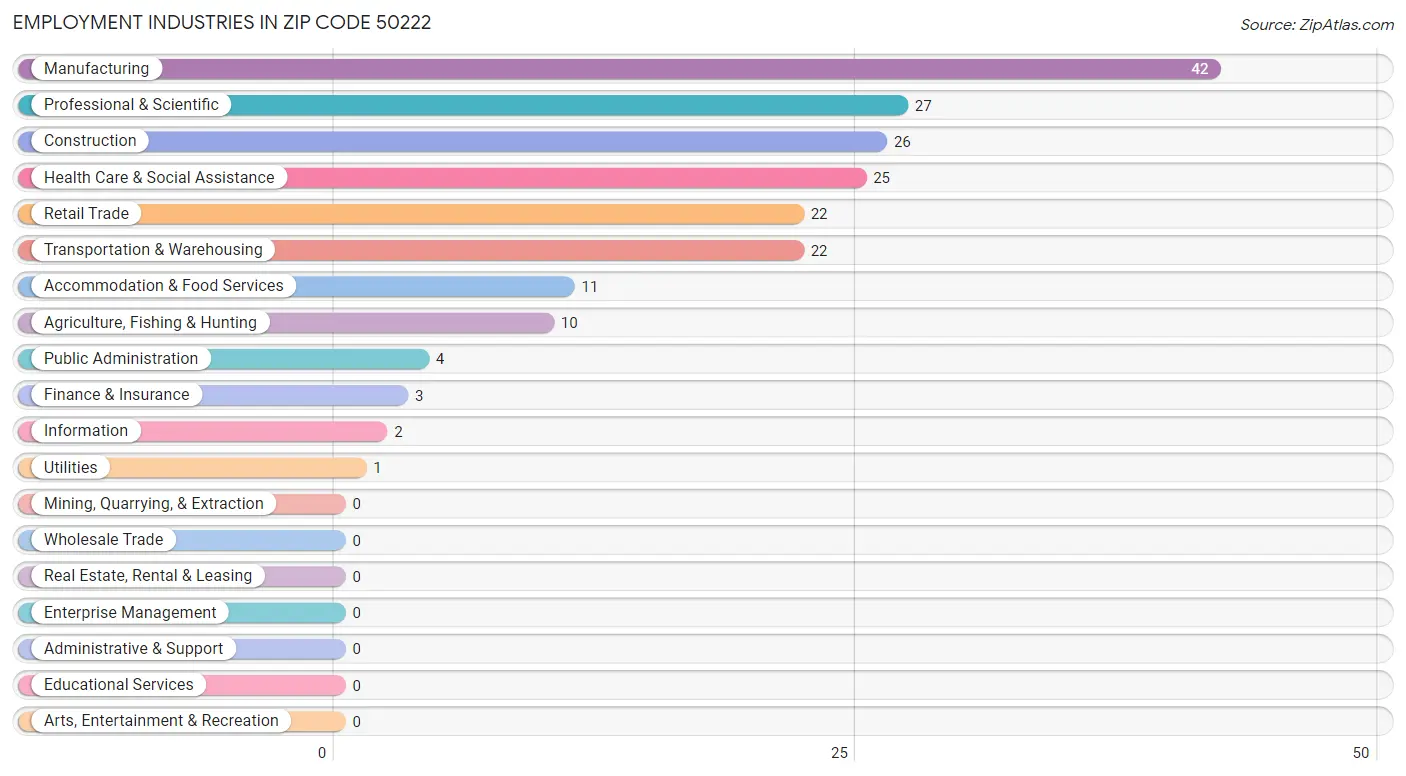 Employment Industries in Zip Code 50222