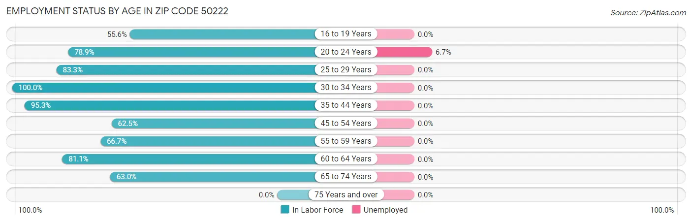 Employment Status by Age in Zip Code 50222