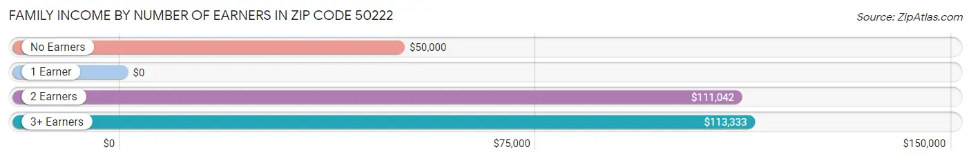 Family Income by Number of Earners in Zip Code 50222