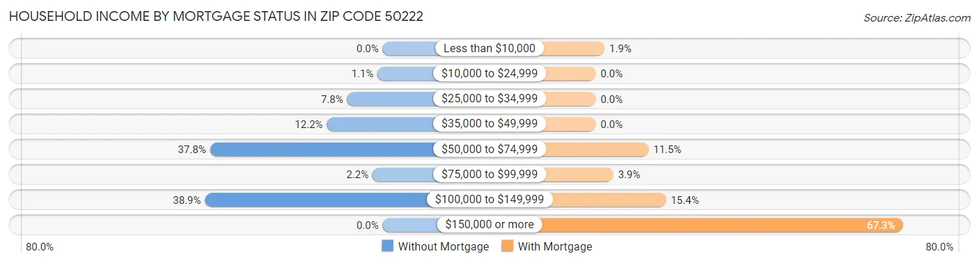 Household Income by Mortgage Status in Zip Code 50222