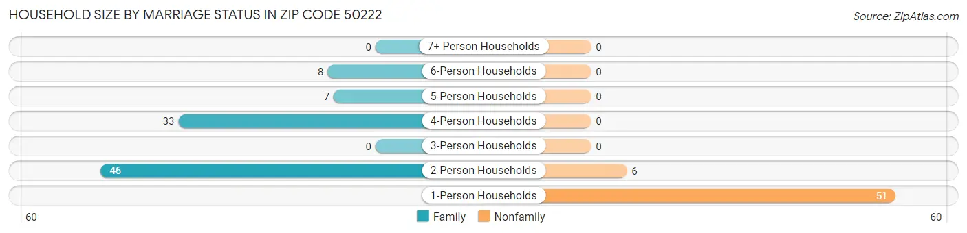 Household Size by Marriage Status in Zip Code 50222