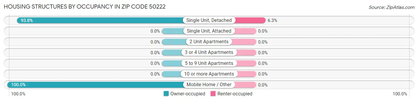 Housing Structures by Occupancy in Zip Code 50222