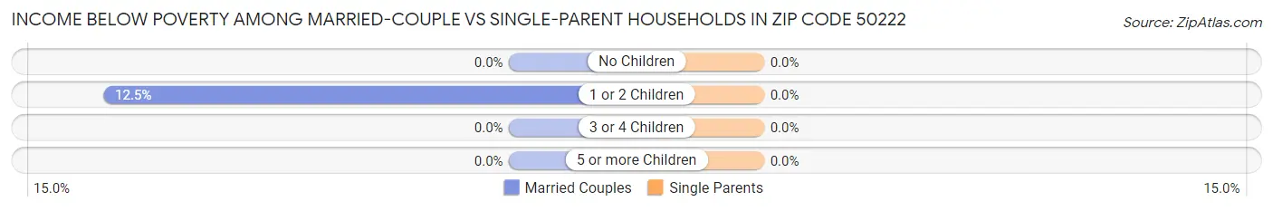 Income Below Poverty Among Married-Couple vs Single-Parent Households in Zip Code 50222