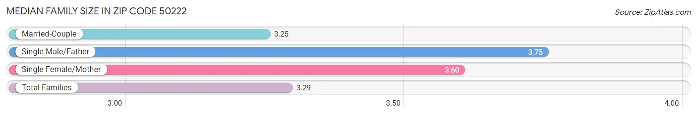 Median Family Size in Zip Code 50222