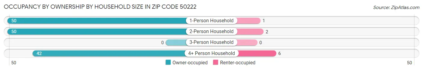 Occupancy by Ownership by Household Size in Zip Code 50222