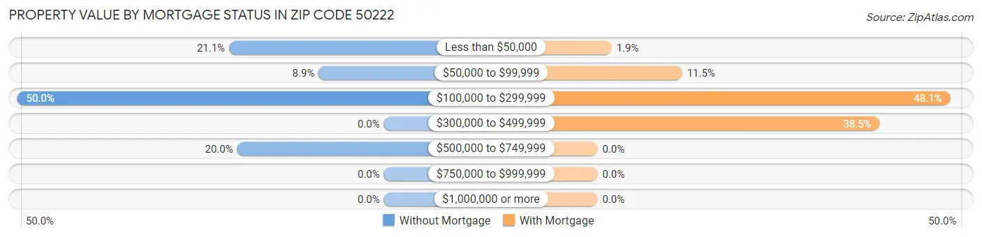 Property Value by Mortgage Status in Zip Code 50222