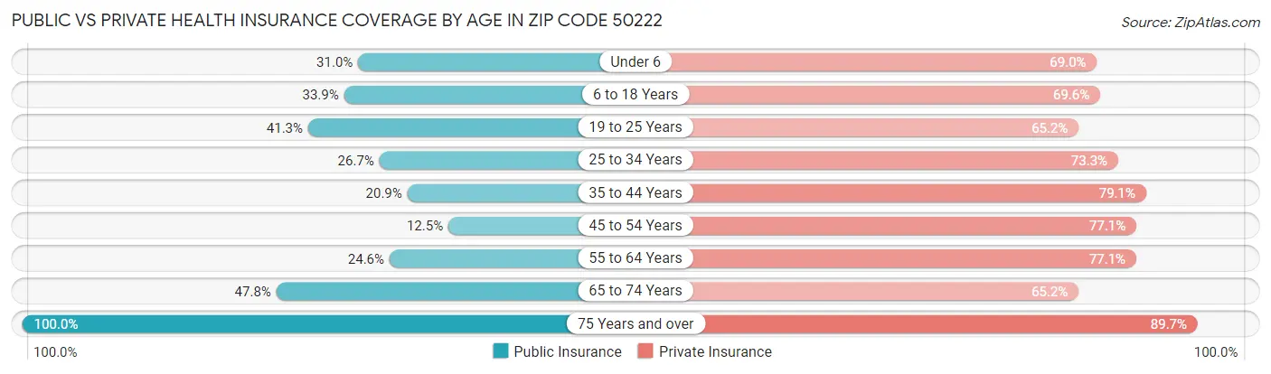 Public vs Private Health Insurance Coverage by Age in Zip Code 50222
