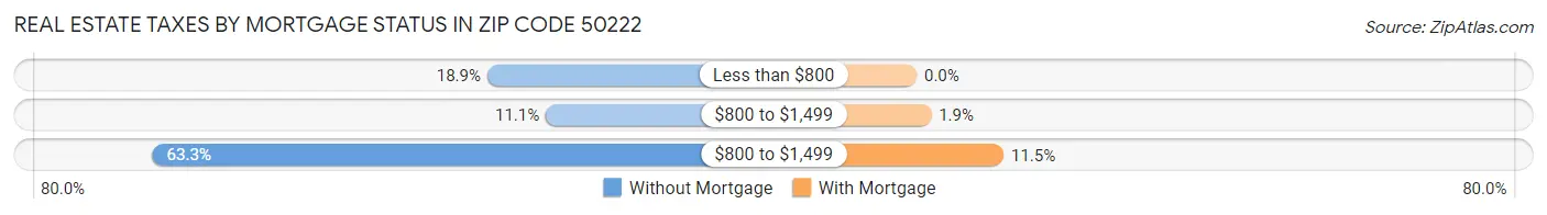 Real Estate Taxes by Mortgage Status in Zip Code 50222