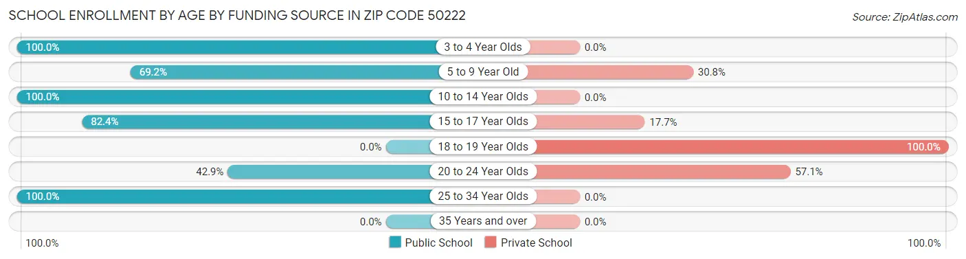 School Enrollment by Age by Funding Source in Zip Code 50222