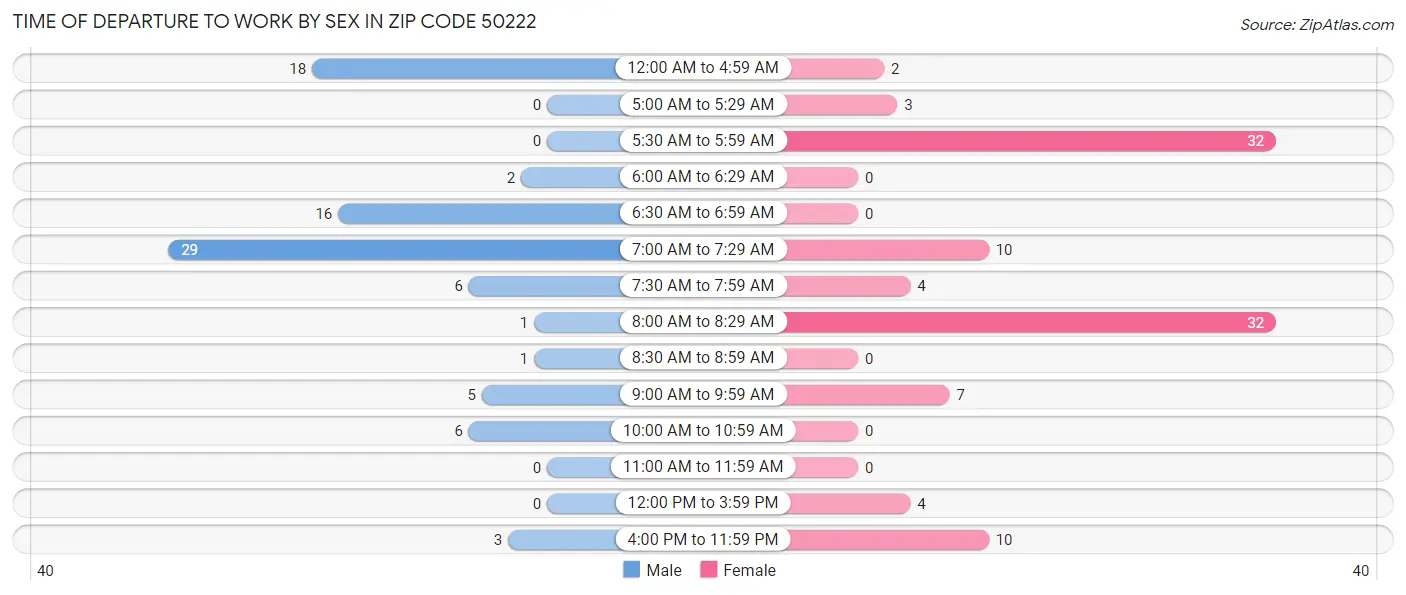Time of Departure to Work by Sex in Zip Code 50222