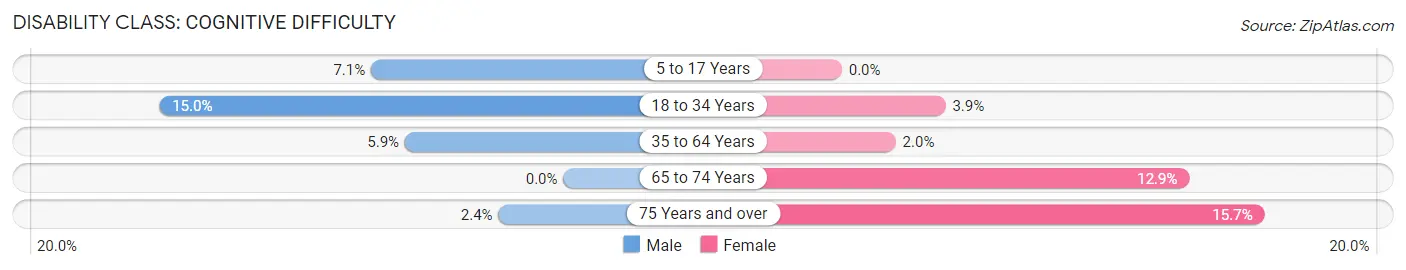 Disability in Zip Code 50223: <span>Cognitive Difficulty</span>