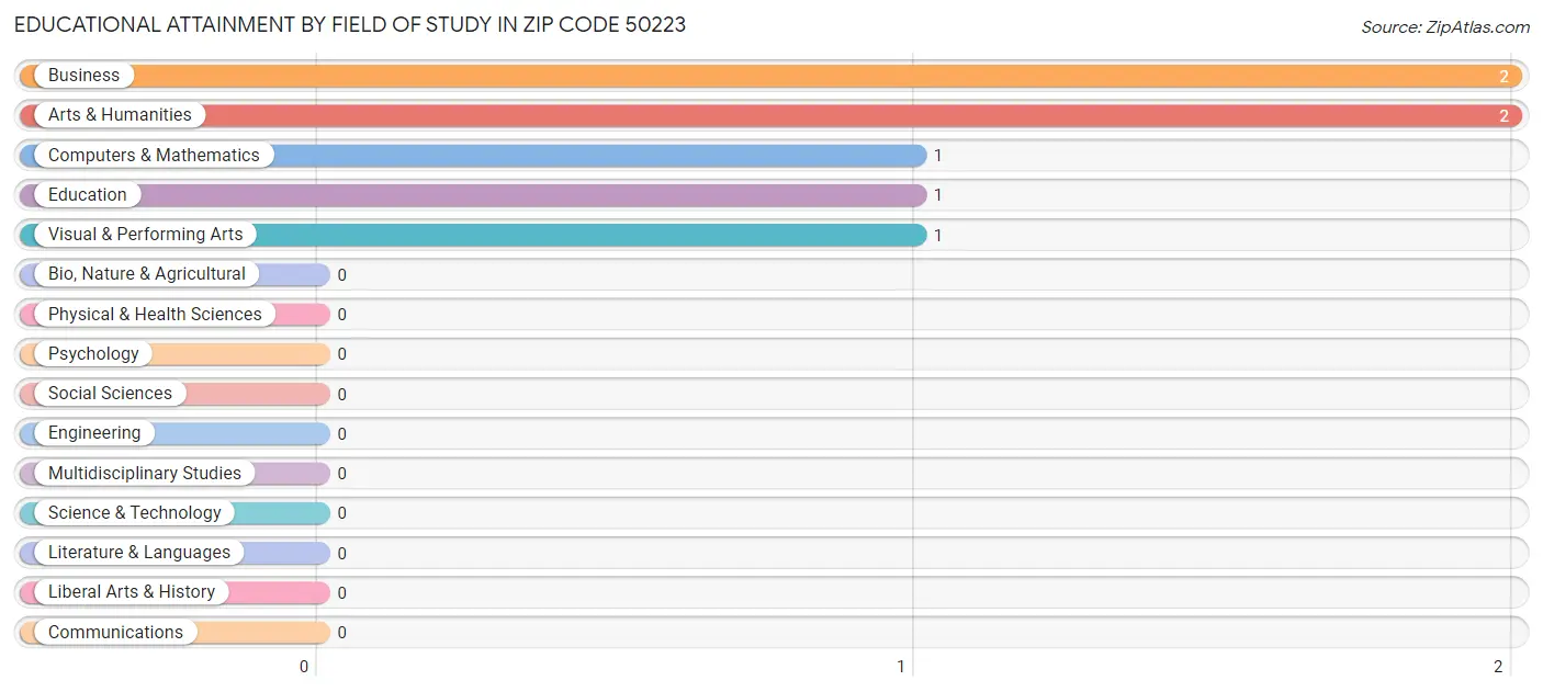 Educational Attainment by Field of Study in Zip Code 50223