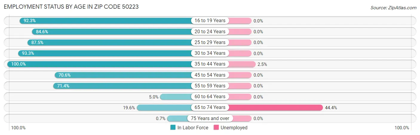 Employment Status by Age in Zip Code 50223