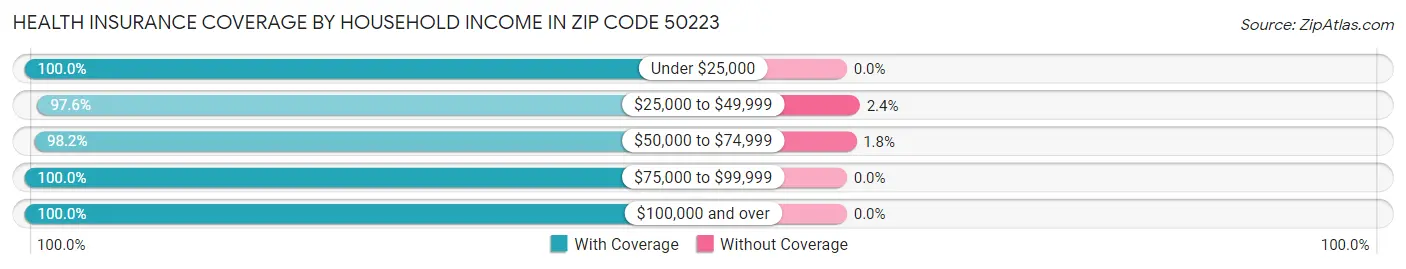 Health Insurance Coverage by Household Income in Zip Code 50223