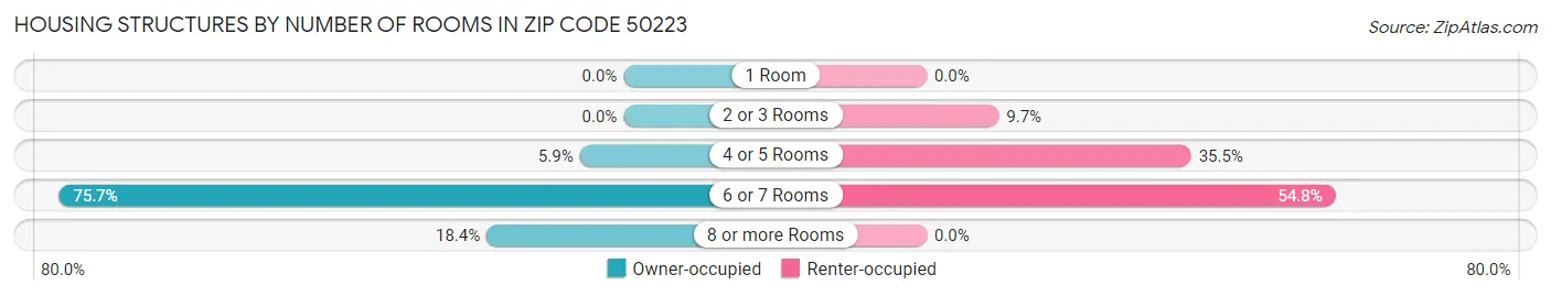 Housing Structures by Number of Rooms in Zip Code 50223